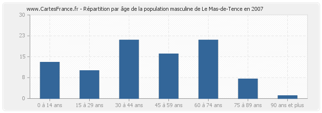 Répartition par âge de la population masculine de Le Mas-de-Tence en 2007
